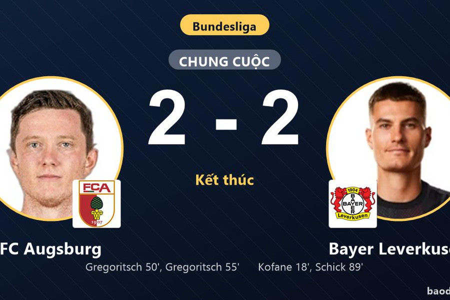 Leverkusen giật lại một điểm ở phút 89, Augsburg vẫn giữ ngôi đầu Bundesliga