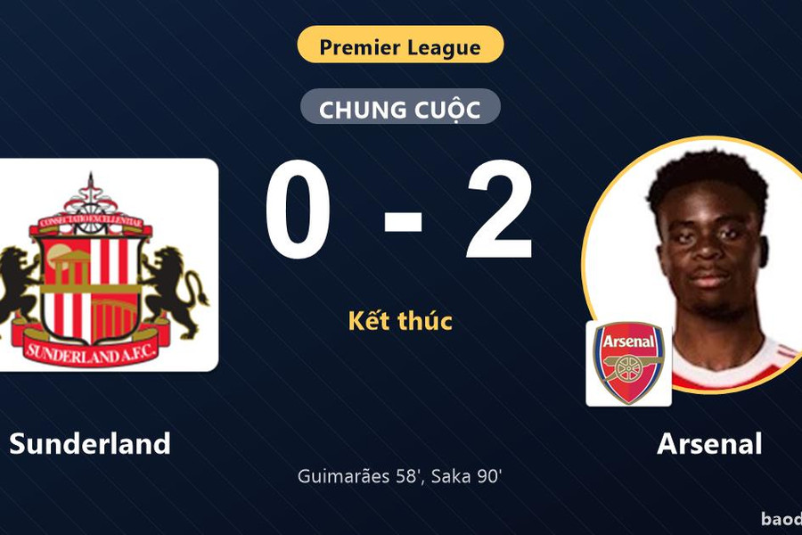 Thắng Sunderland, Arsenal bám sát ngôi đầu trong khi chủ nhà dậm chân ở nhóm dưới