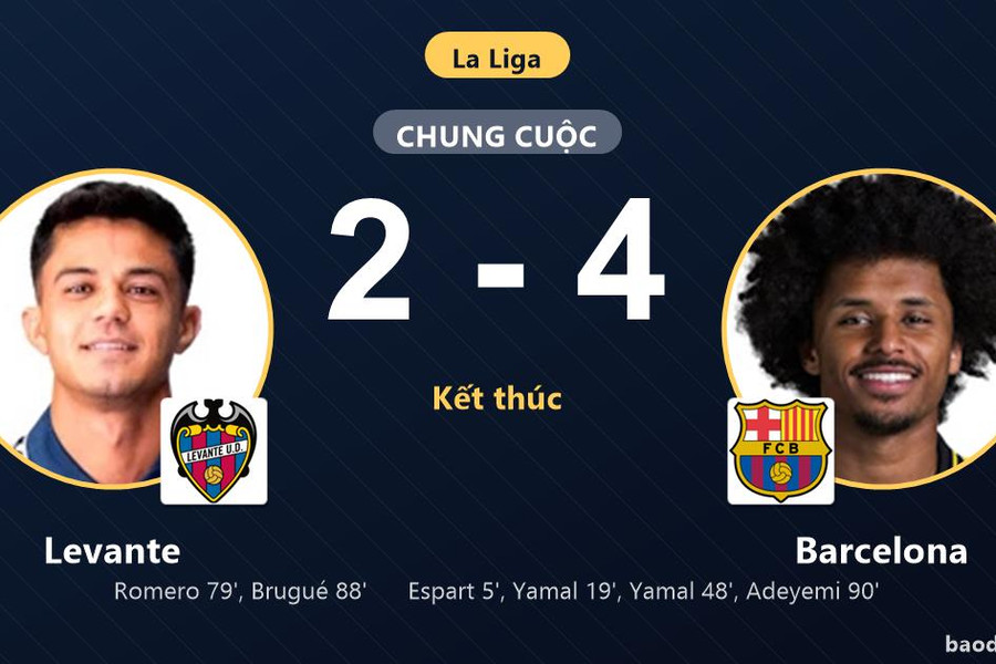 Hạ Levante kịch tính, Barcelona củng cố vững chắc ngôi đầu bảng La Liga