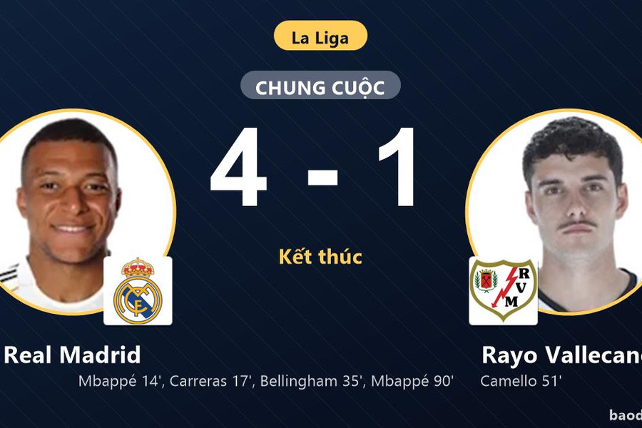 Đè bẹp Rayo Vallecano 4-1, Real Madrid củng cố top 4 còn đối thủ chìm ở nhóm dưới