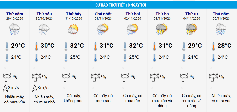 Đà Nẵng có mưa vừa, mưa to và dông